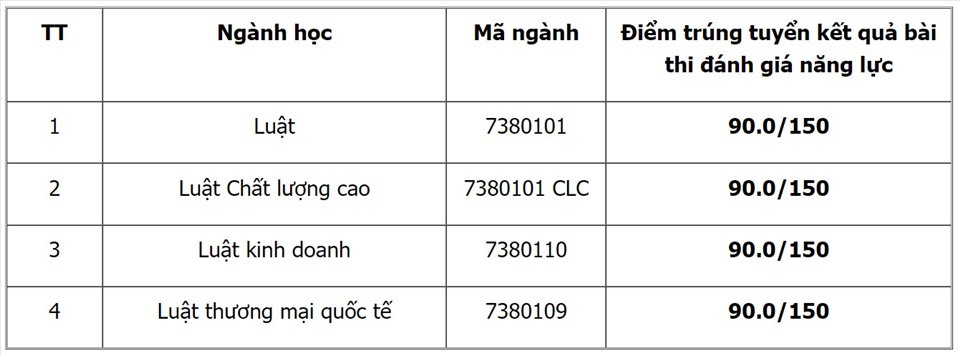 Điểm chuẩn ngành Luật Khoa Luật – Đại học Quốc gia Hà Nội năm 2021